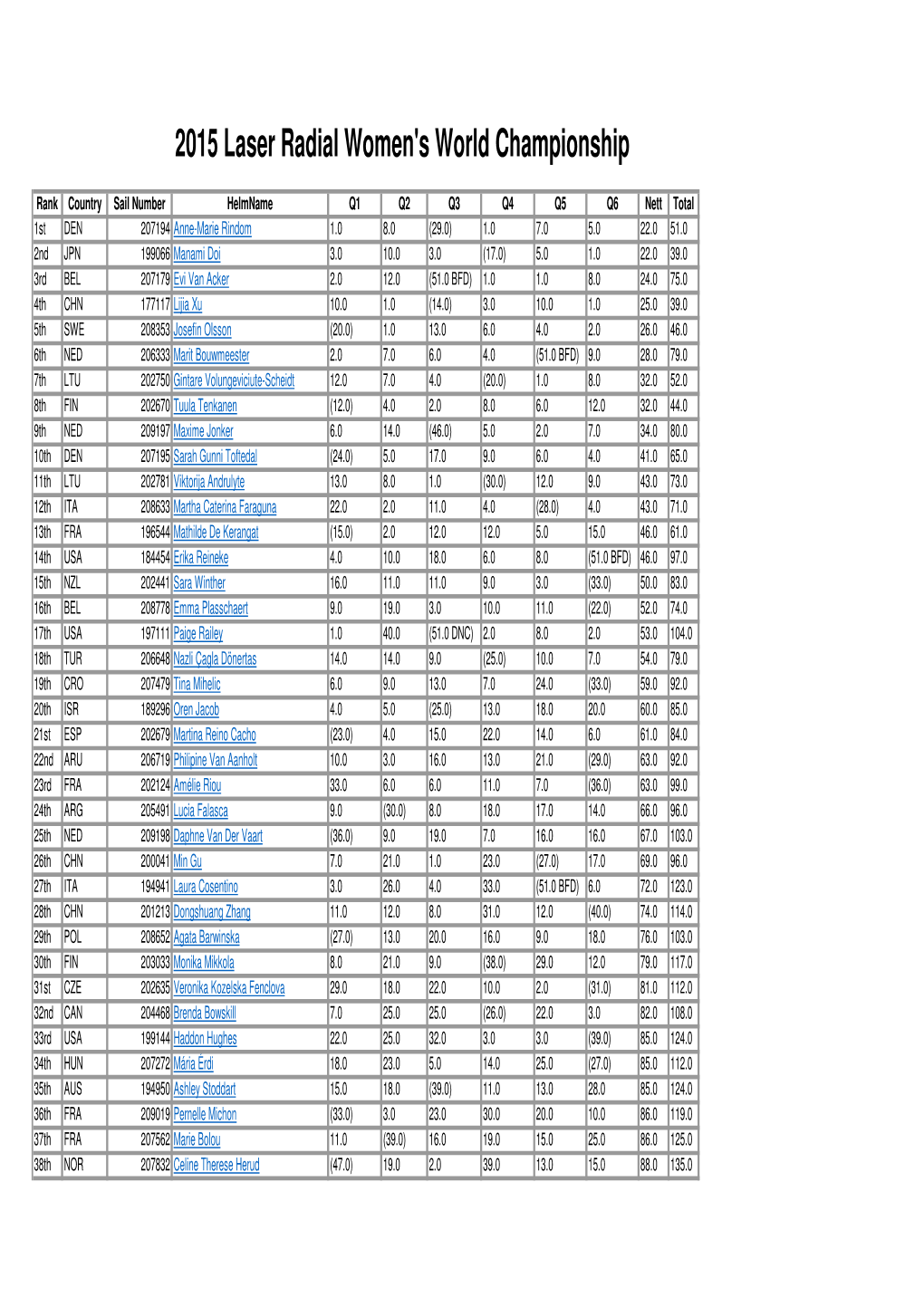 Results Day 3.Xlsx