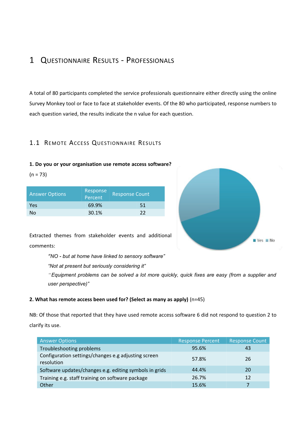 1 Questionnaire Results - Professionals