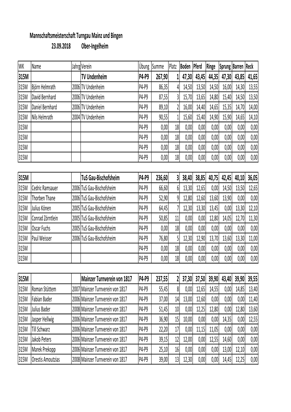 Mannschaftsmeisterschaft Turngau Mainz Und Bingen 23.09.2018 Ober-Ingelheim