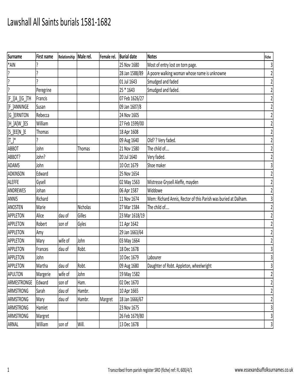 Lawshall All Saints Burials 1581-1682