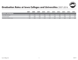 Graduation Rates at Iowa Colleges and Universities 2007–2016