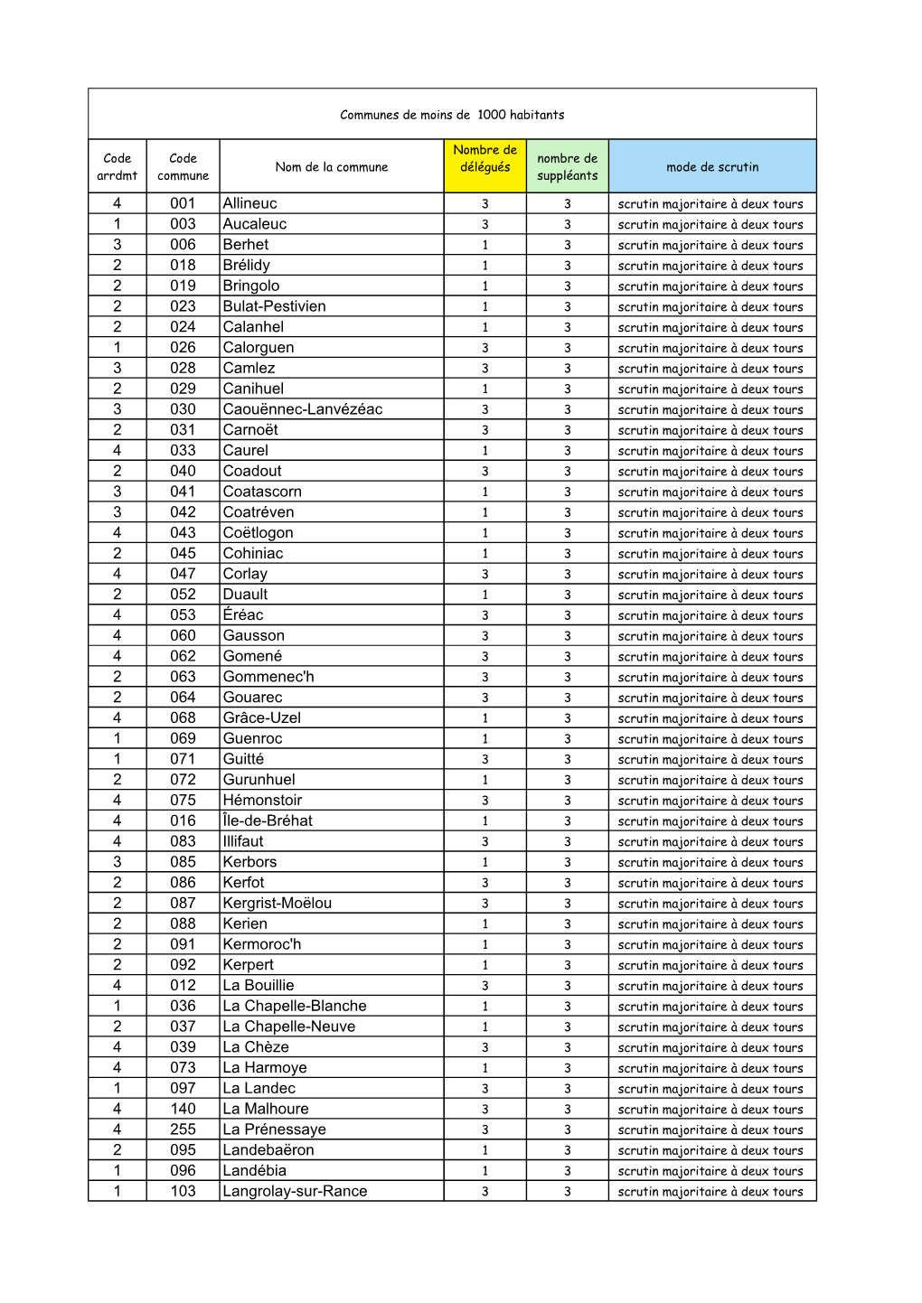 4 001 Allineuc 1 003 Aucaleuc 3 006 Berhet 2 018 Brélidy 2 019 Bringolo