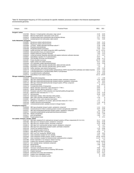 Table S3. Bootstrapped Frequency of COG Occurrences for Specific Metabolic Processes Encoded in the Antarctic Bacterioplankton Environmental Genomes