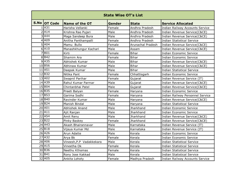 State Wise OT's List