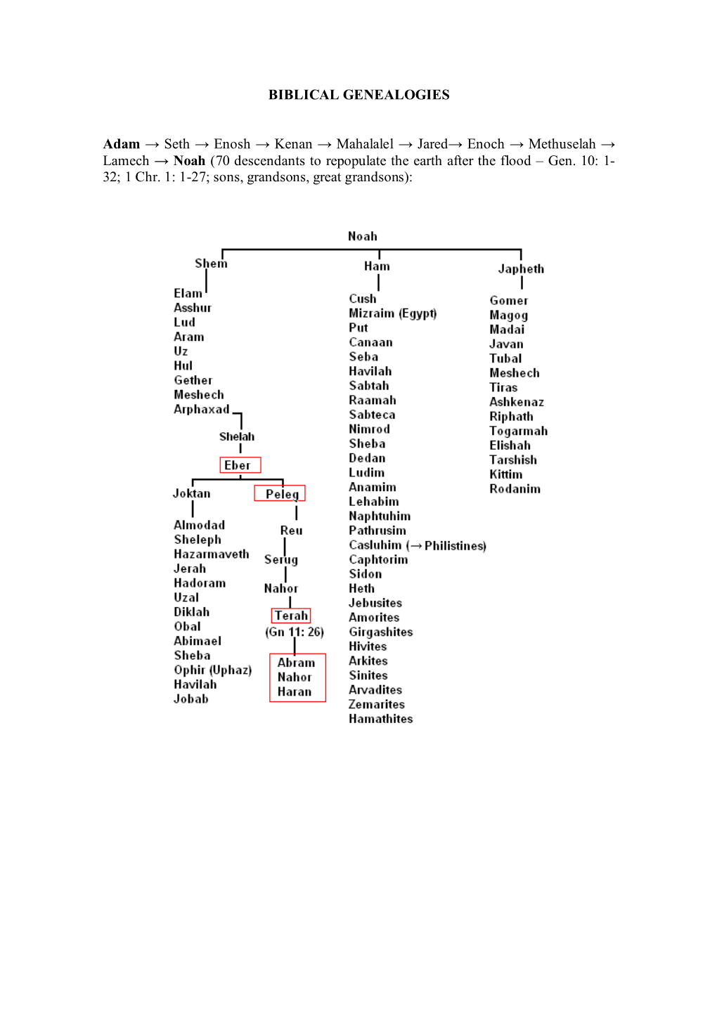 BIBLICAL GENEALOGIES Adam → Seth