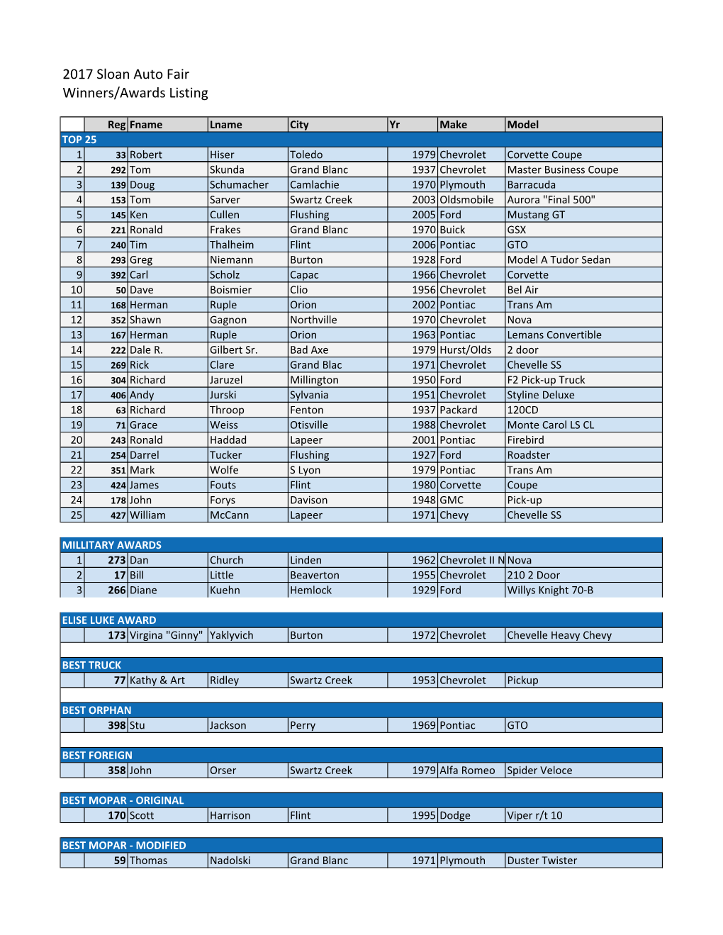 2017 Sloan Auto Fair Winners/Awards Listing