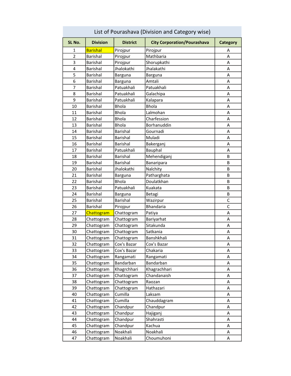 List of Pourashava (Division and Category Wise)