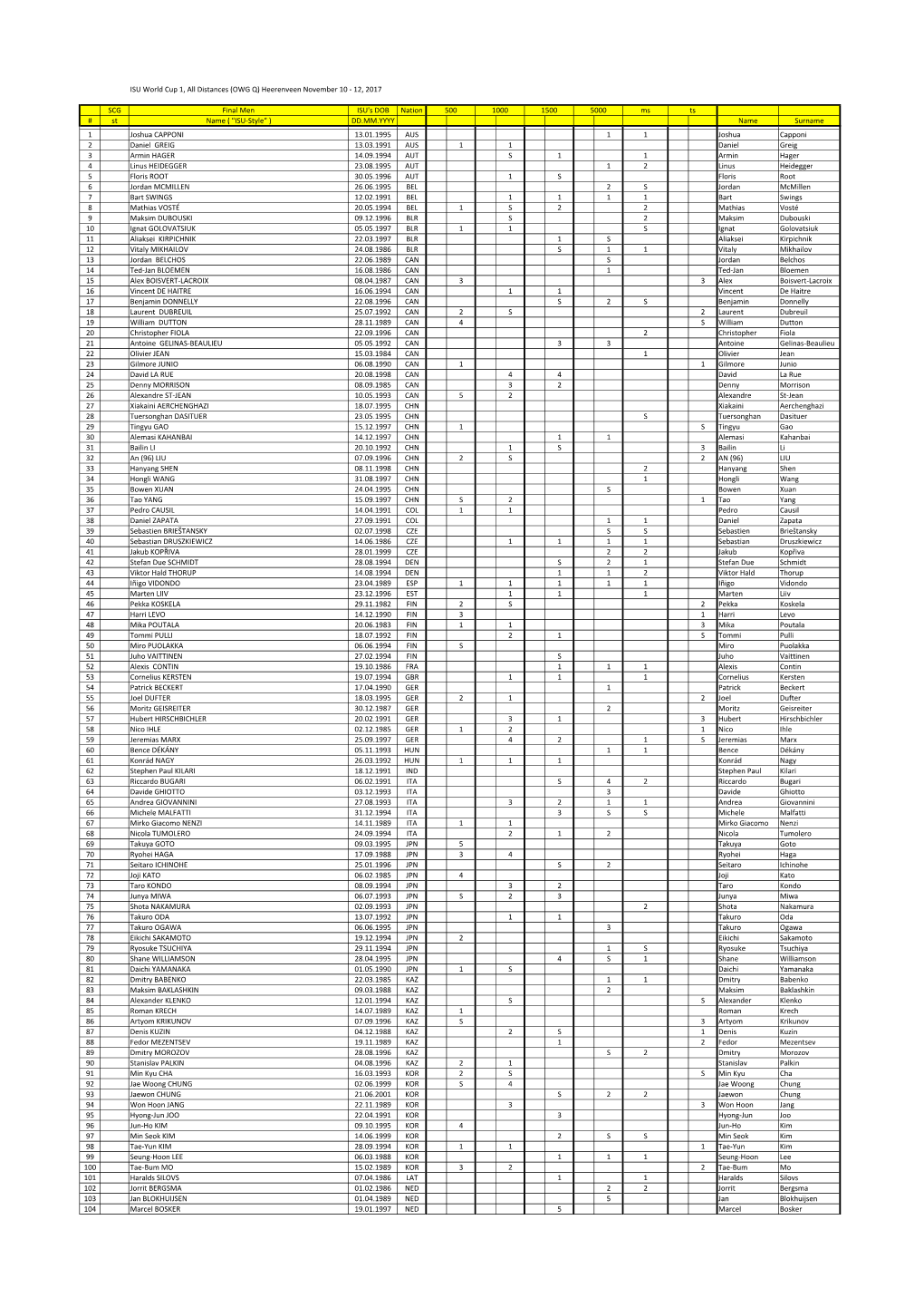 Final Entry List ISU World Cup Heerenveen November 10