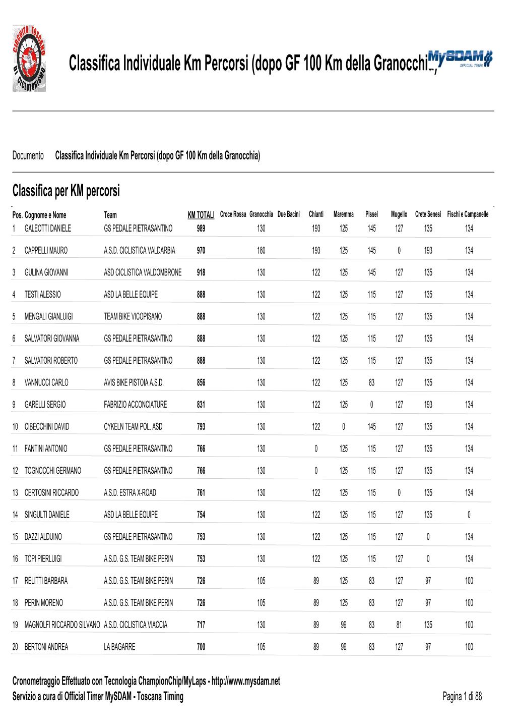 Classifica Individuale Km Percorsi (Dopo GF 100 Km Della Granocchia)