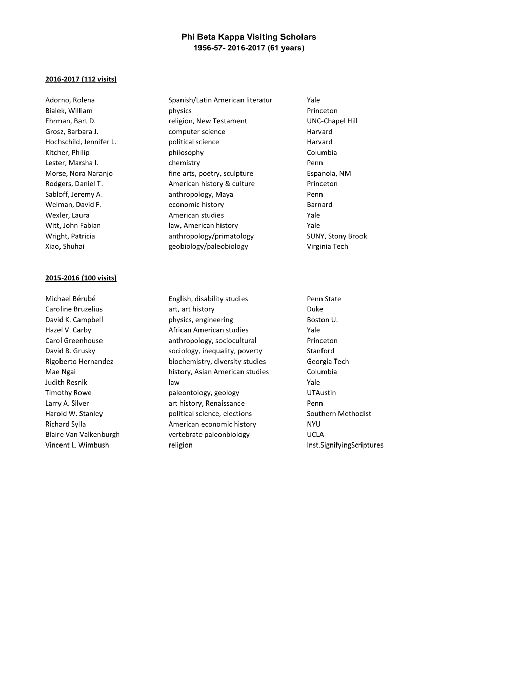 Phi Beta Kappa Visiting Scholars 1956-57- 2016-2017 (61 Years)