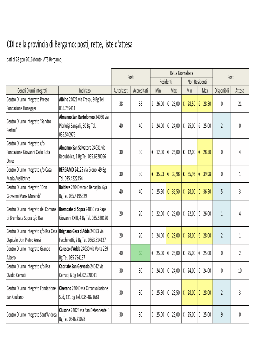 CDI Della Provincia Di Bergamo: Posti, Rette, Liste D'attesa Dati Al 28 Gen 2016 (Fonte: ATS Bergamo)