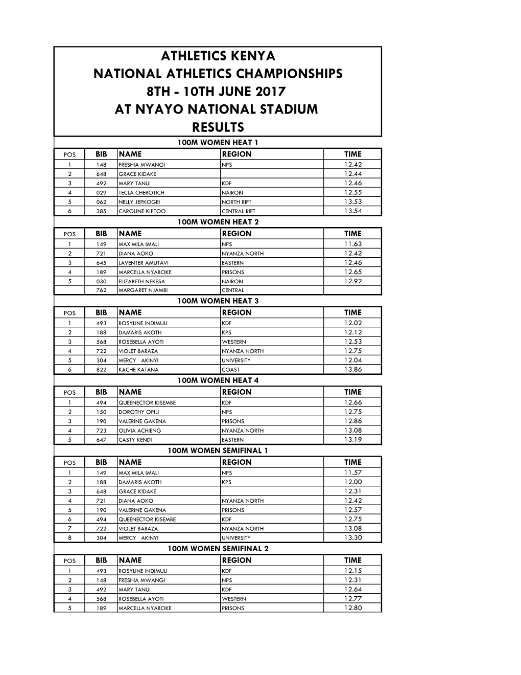 National Athletics Championships Results 2017