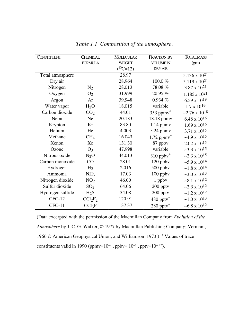 Table 1.1 Composition of the Atmosphere