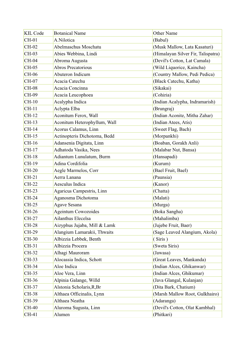 KIL Code Botanical Name Other Name CH-01 A.Nilotica (Babul) CH-02 Abelmaschus Moschatu (Musk Mallow, Lata Kasaturi) CH-03 Abies