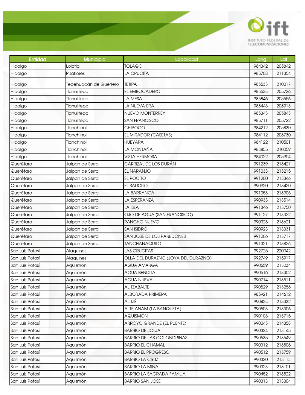 Entidad Municipio Localidad Long Lat Hidalgo Lolotla TOLAGO 984342 205842 Hidalgo Pisaflores LA CRUCITA 985708 211354