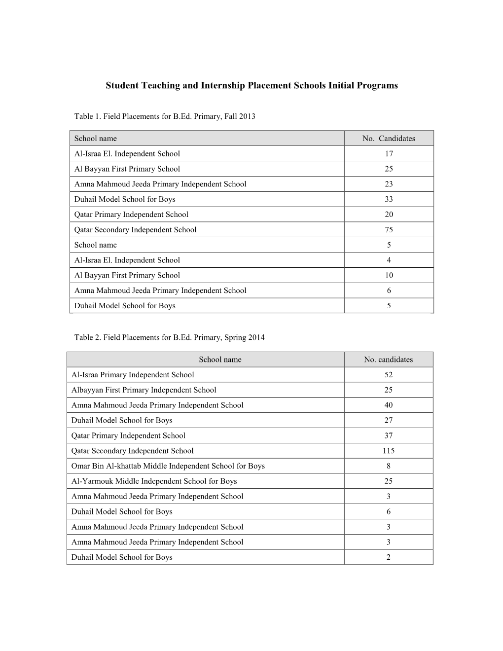 Student Teaching and Internship Placement Schools Initial Programs