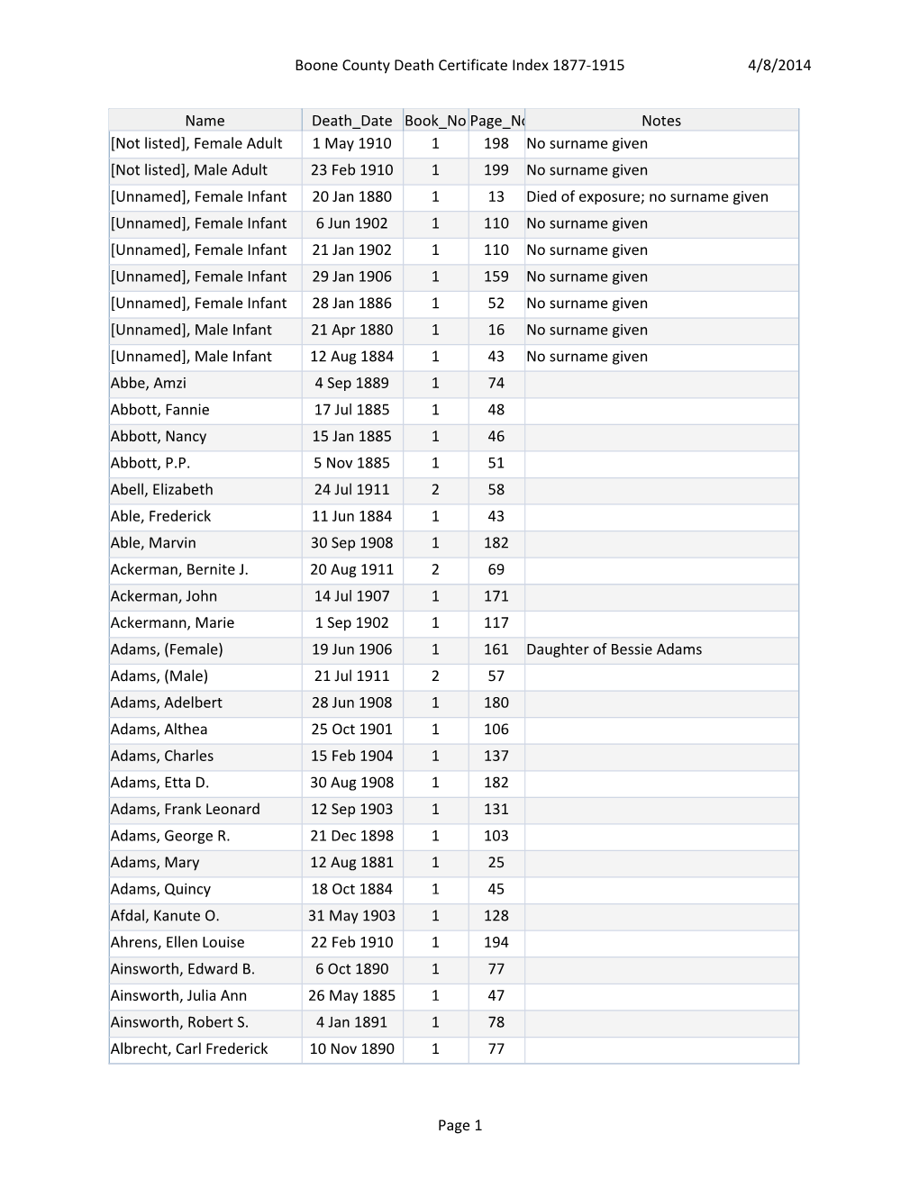 Boone County Death Certificate Index 1877-1915 4/8/2014