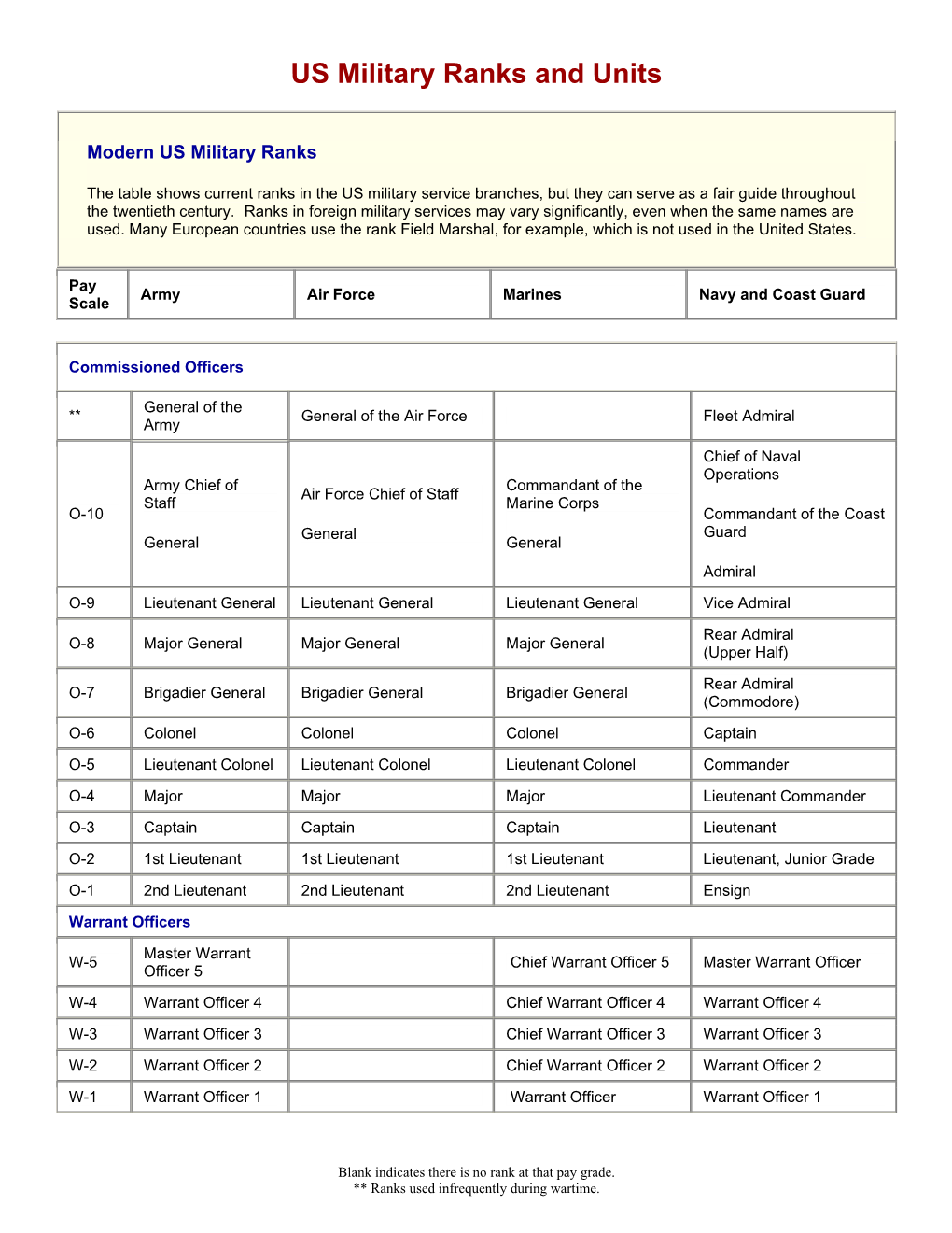 US Military Ranks and Units