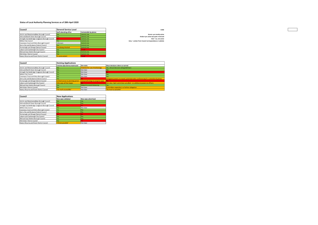 Status of Local Authority Planning Services As of 28Th April 2020 Council General Service Level Council Existing Applications Co