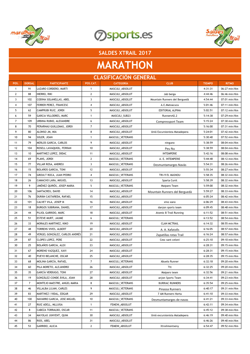 Saldes Xtrail 2017 Marathon Clasificación General Pos