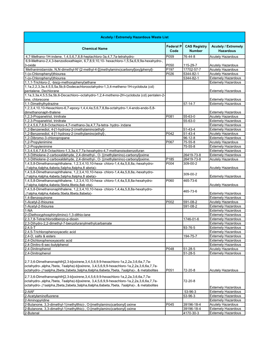 Acutely / Extremely Hazardous Waste List