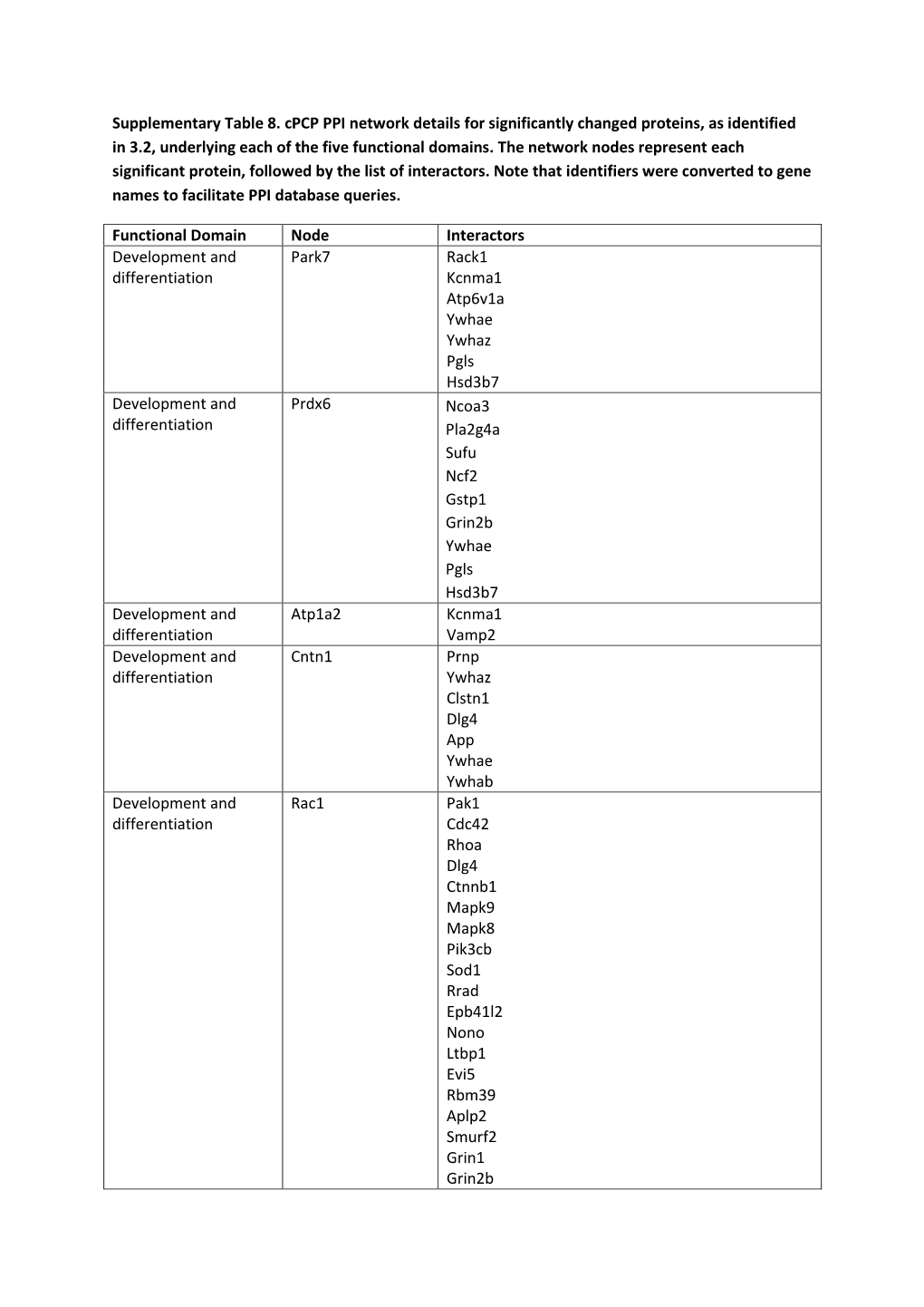 Supplementary Table 8. Cpcp PPI Network Details for Significantly Changed Proteins, As Identified in 3.2, Underlying Each of the Five Functional Domains