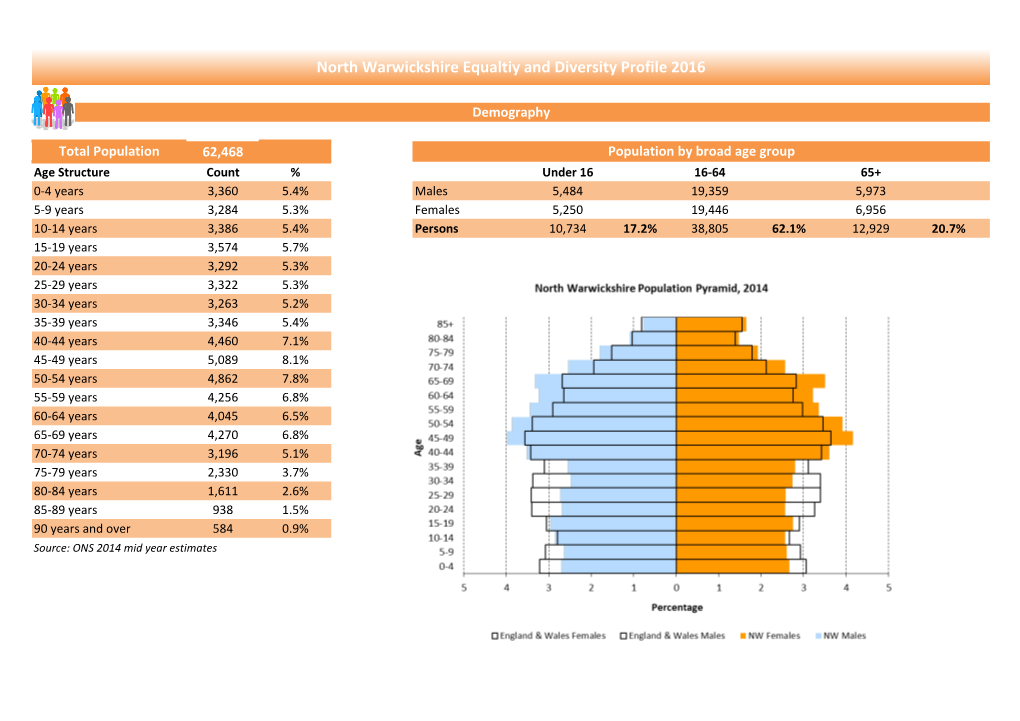 North Warwickshire Equaltiy and Diversity Profile 2016