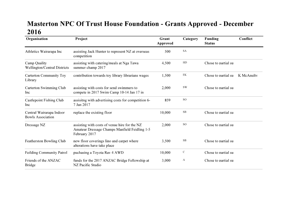 Masterton NPC of Trust House Foundation - Grants Approved - December 2016 Organisation Project Grant Category Funding Conflict Approved Status