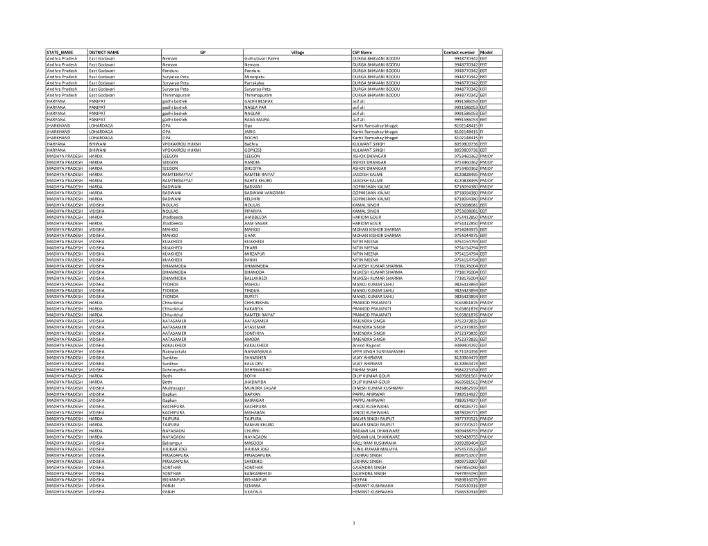 STATE NAME DISTRICT NAME GP Village CSP Name Contact Number Model Andhra Pradesh East Godavari Nemam Guthulavari Palem DURGA