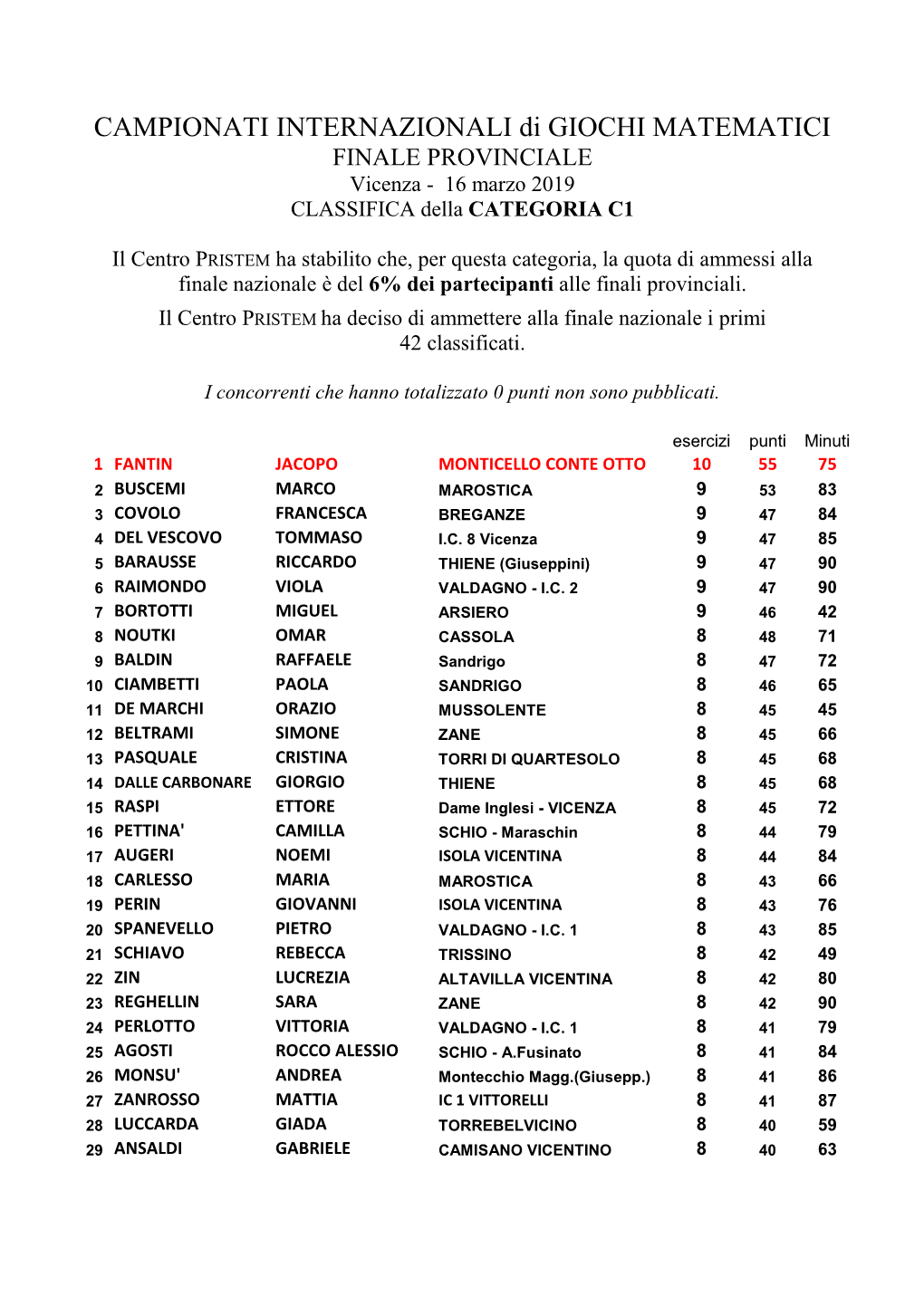 CAMPIONATI INTERNAZIONALI Di GIOCHI MATEMATICI FINALE PROVINCIALE Vicenza - 16 Marzo 2019 CLASSIFICA Della CATEGORIA C1