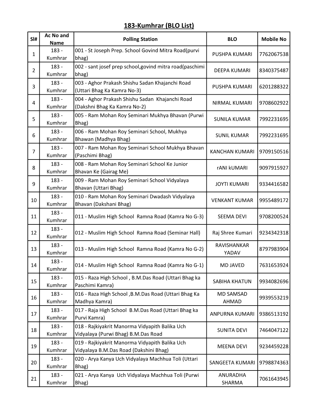 183-Kumhrar (BLO List) Ac No and Sl# Polling Station BLO Mobile No Name 183 - 001 - St Joseph Prep