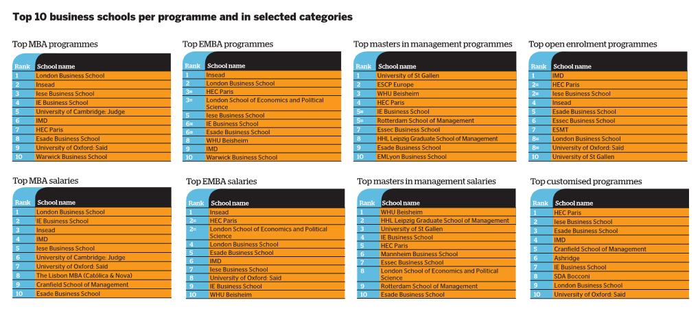 European Business Schools Top 10 2013 Copy