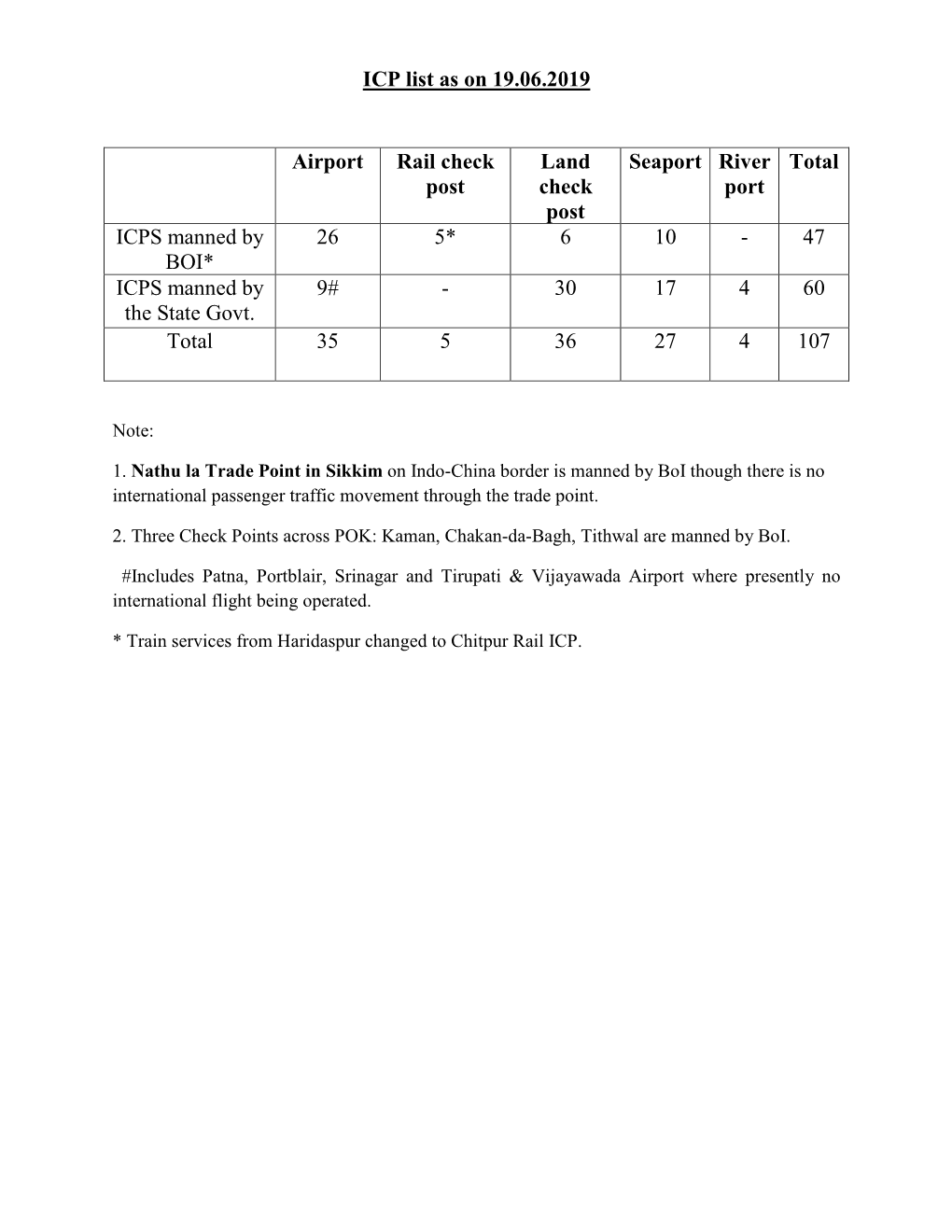 ICP List As on 19.06.2019