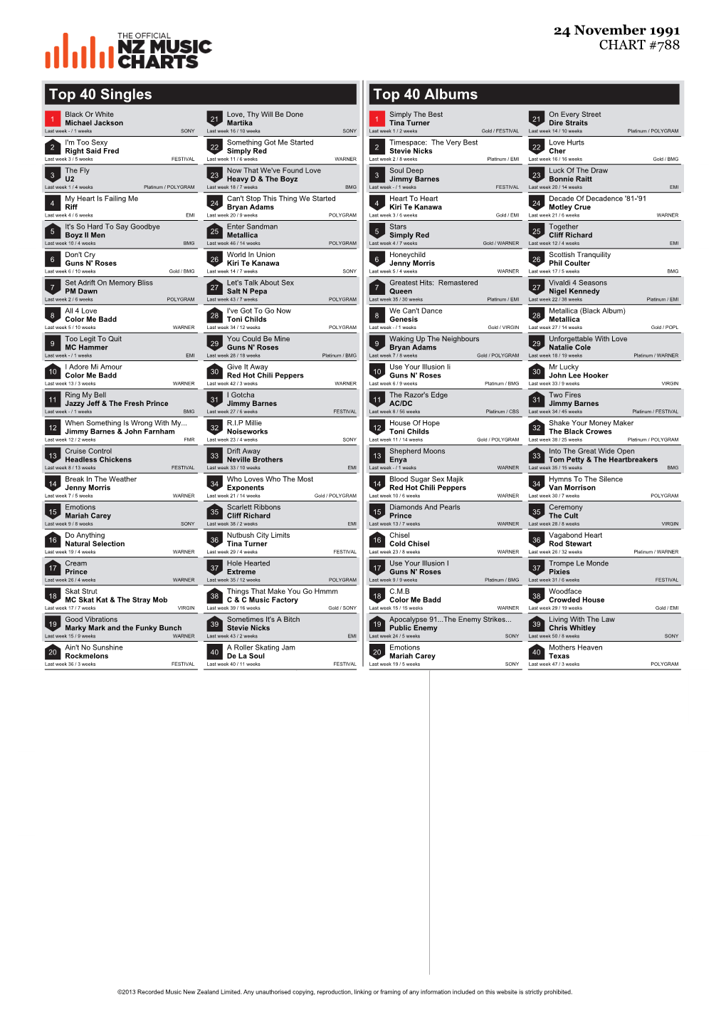 Top 40 Singles Top 40 Albums