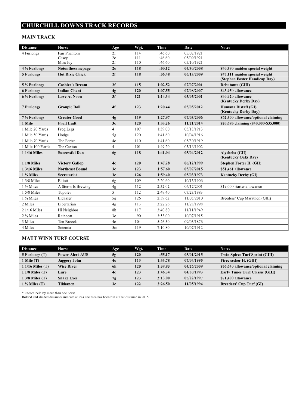 Churchill Downs Track Records