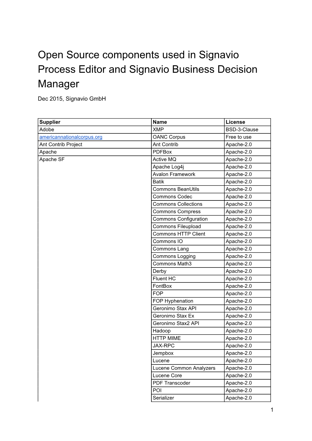 Open Source Components Used in Signavio Process Editor and Signavio Business Decision Manager