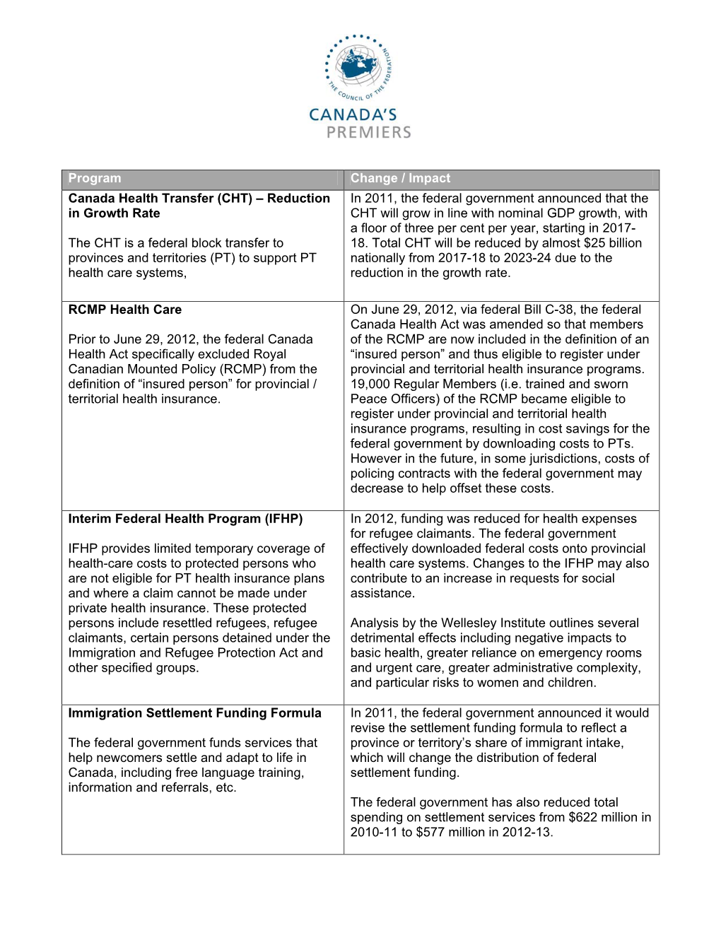 Program Change / Impact Canada Health Transfer (CHT) – Reduction