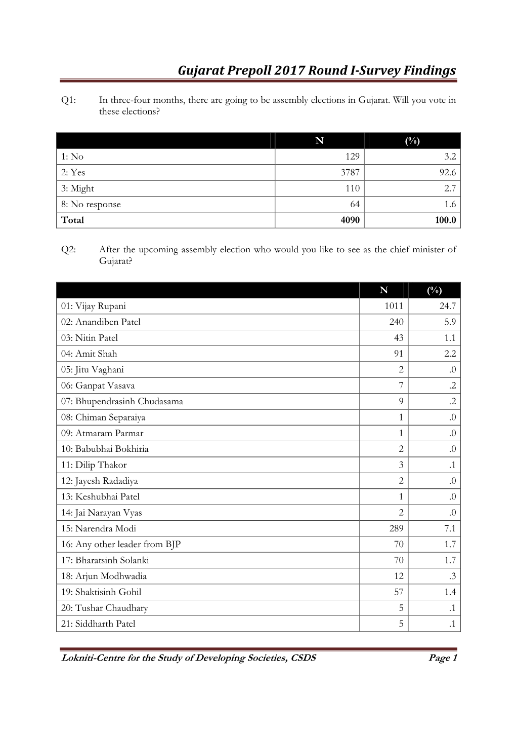 Gujarat Prepoll 2017 Round I-Findings