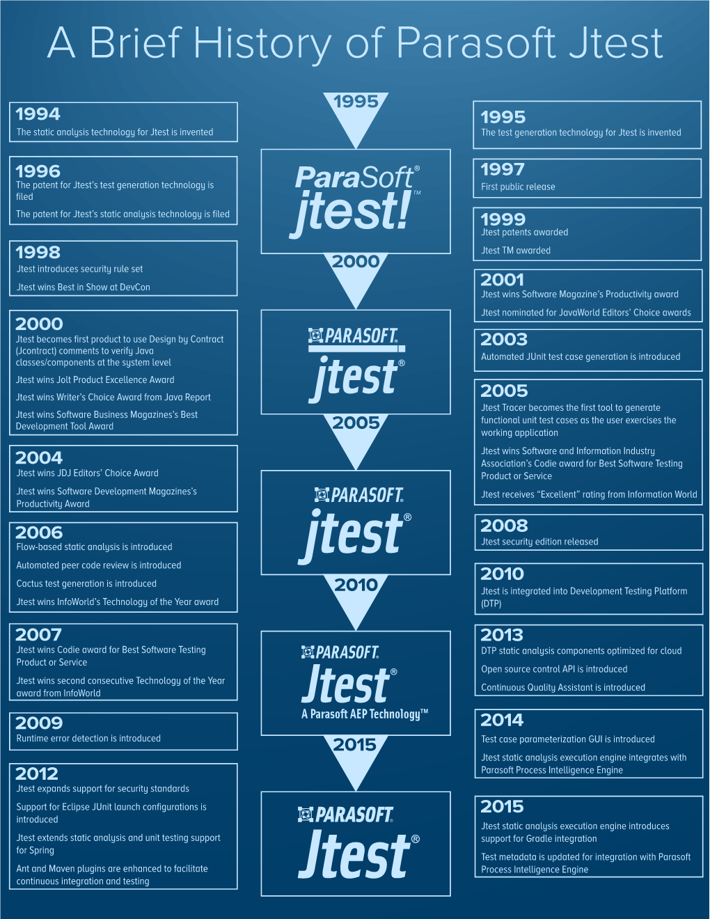 A Brief History of Parasoft Jtest