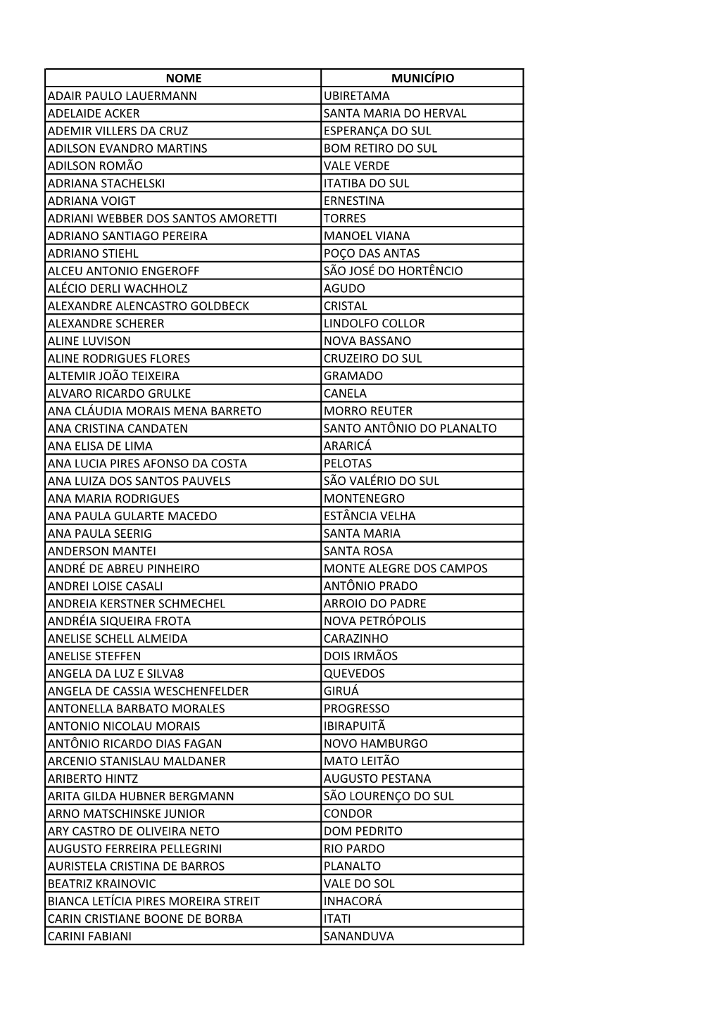 Nome Município Adair Paulo Lauermann Ubiretama Adelaide Acker Santa Maria Do Herval Ademir Villers Da Cruz Esperança Do Sul Ad