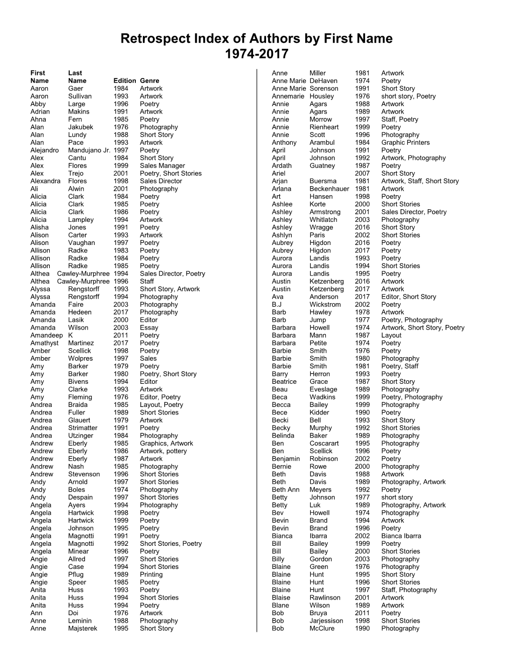 Retrospect Index of Authors by First Name 1974-2017