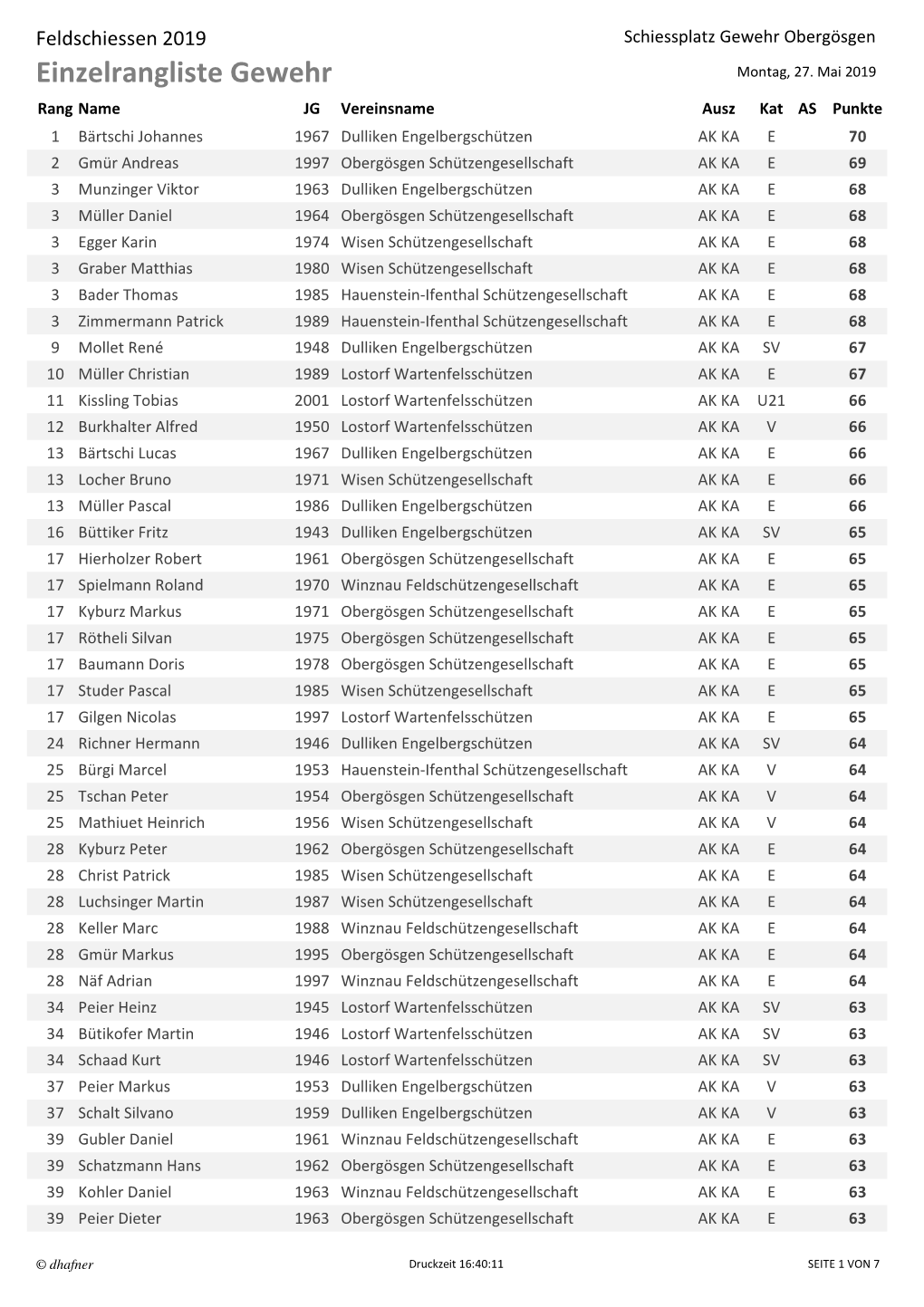 Einzelrangliste Gewehr Montag, 27