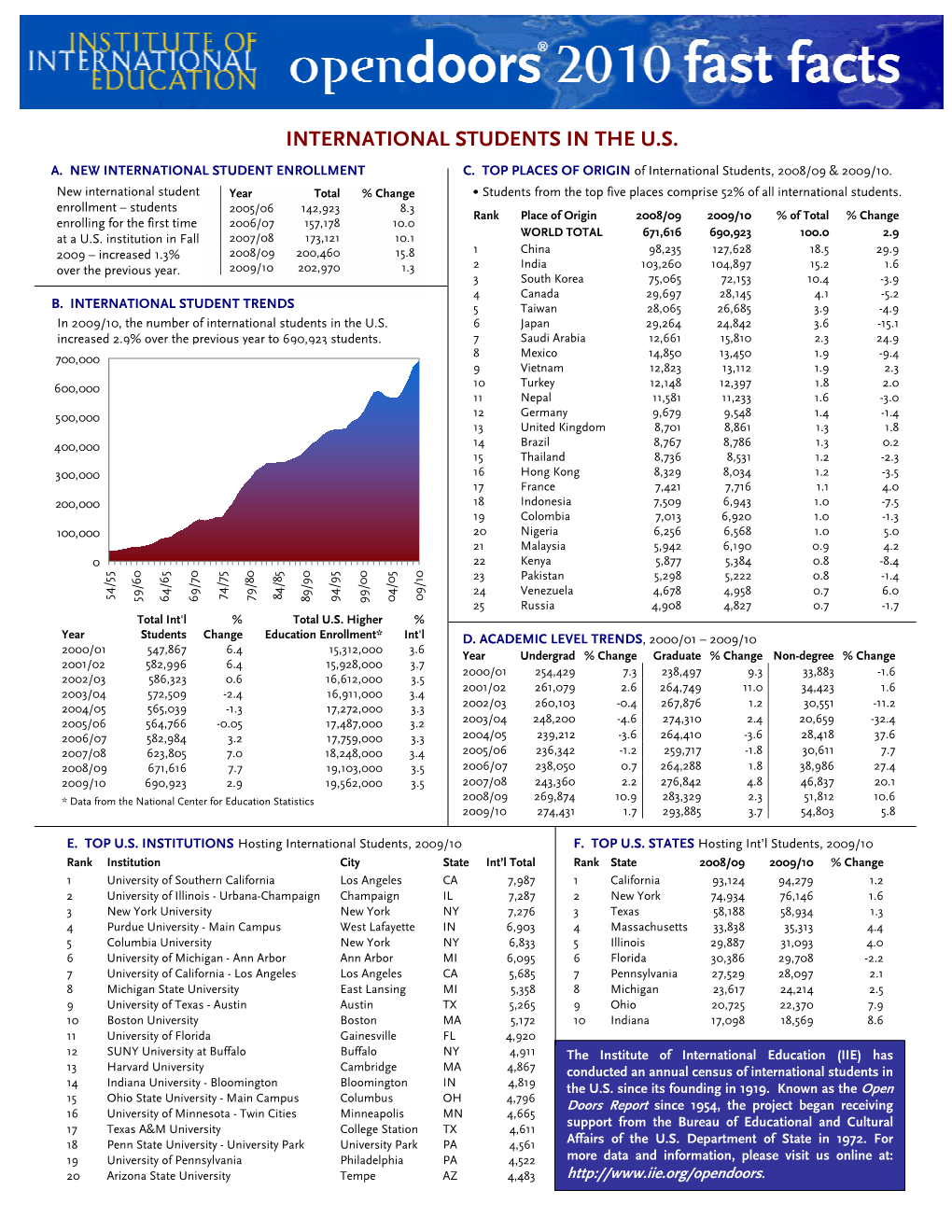 Fast Facts” INTERNATIONAL STUDENTS in the U.S