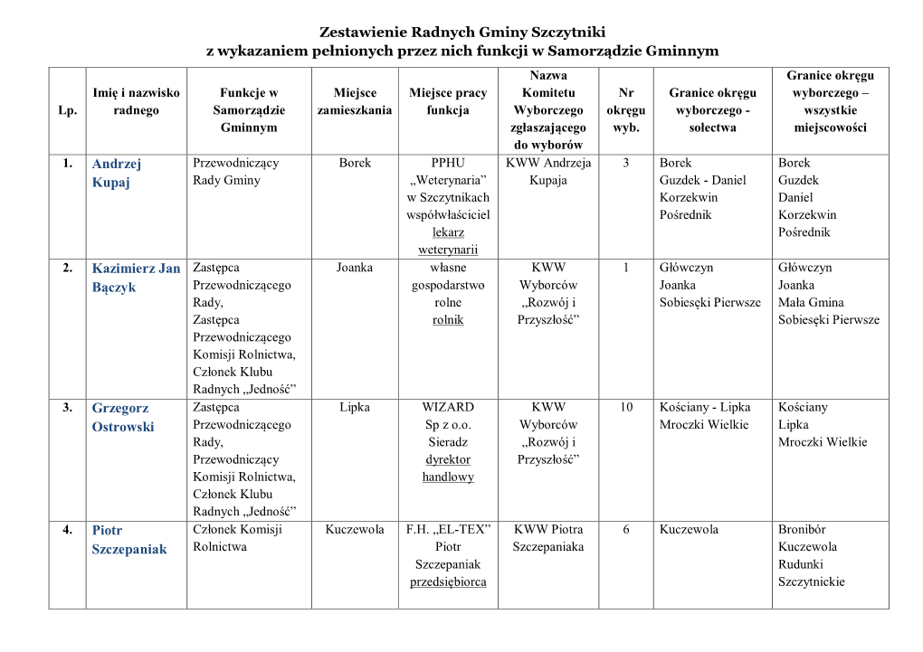 Zestawienie Radnych Rady Gminy Szczytniki