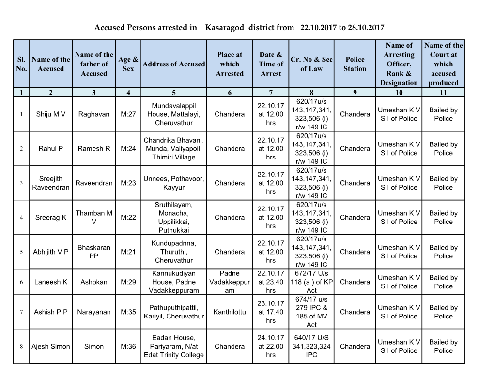 Accused Persons Arrested in Kasaragod District from 22.10.2017 to 28.10.2017