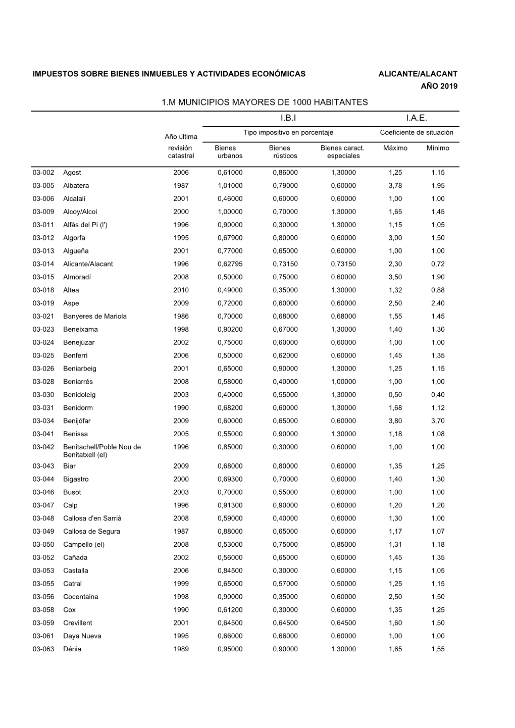 1.M MUNICIPIOS MAYORES DE 1000 HABITANTES I.B.I I.A.E. Tipo Impositivo En Porcentaje Coeficiente De Situación Año Última Revisión Bienes Bienes Bienes Caract