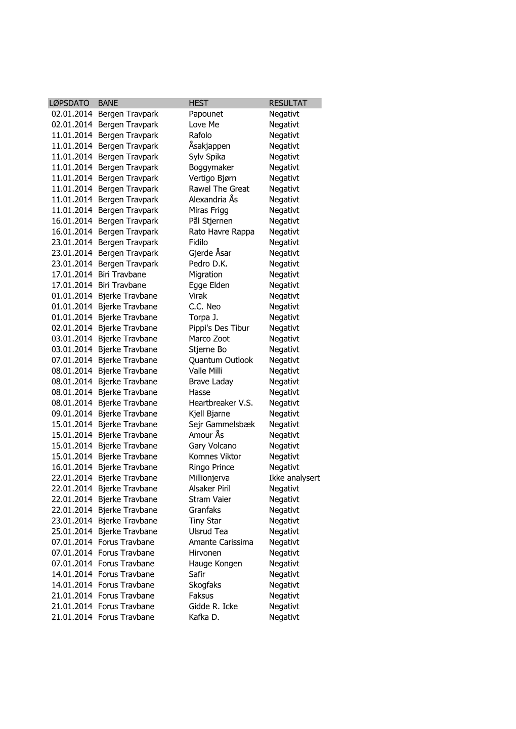 LØPSDATO BANE HEST RESULTAT 02.01.2014 Bergen Travpark Papounet Negativt 02.01.2014 Bergen Travpark Love Me Negativt 11.01.2014