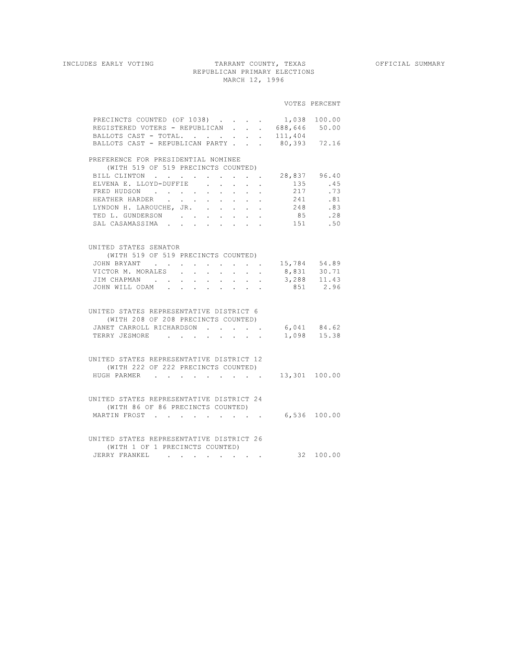 Includes Early Voting Tarrant County, Texas Official Summary Republican Primary Elections March 12, 1996