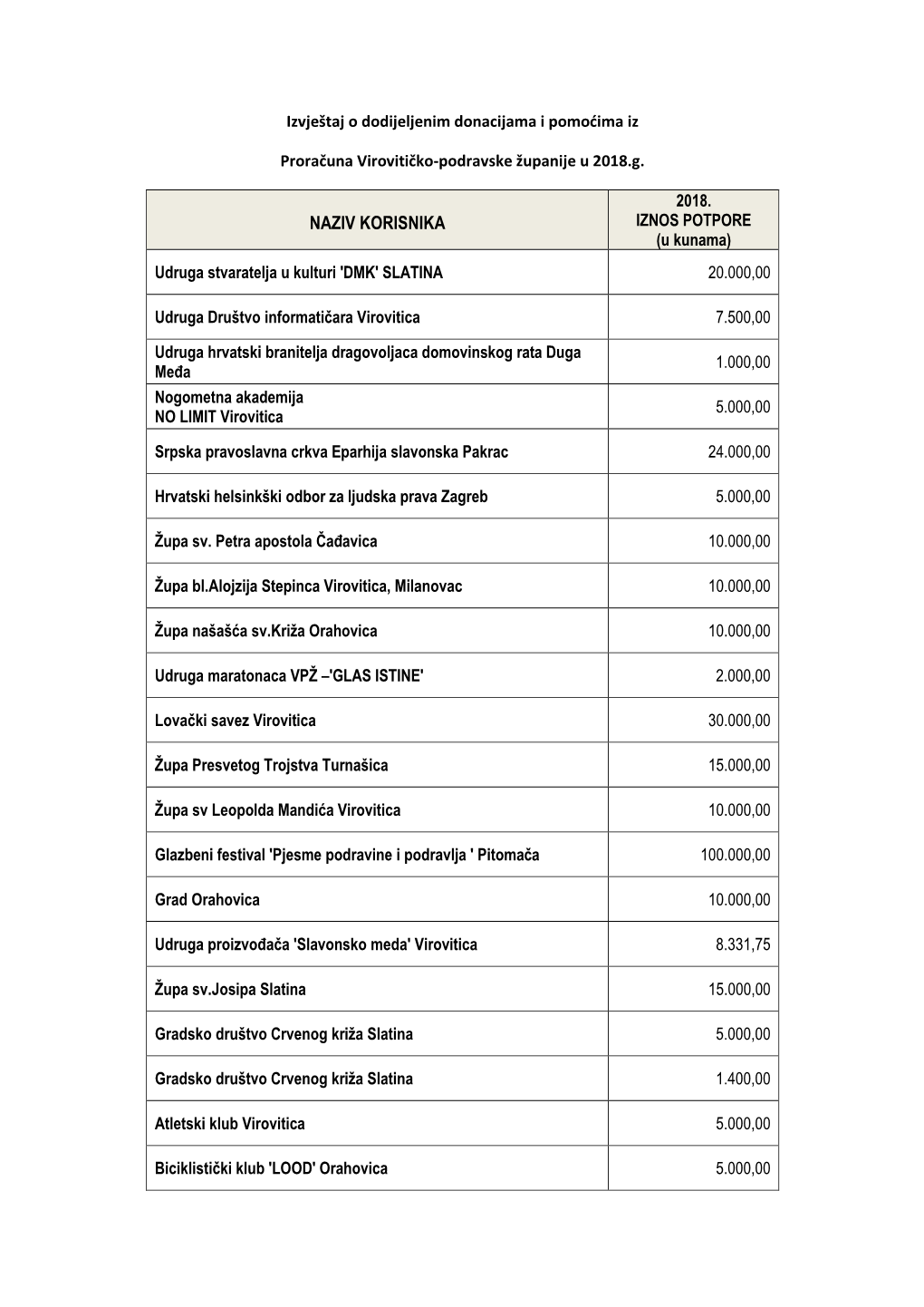 NAZIV KORISNIKA IZNOS POTPORE (U Kunama) Udruga Stvaratelja U Kulturi 'DMK' SLATINA 20.000,00