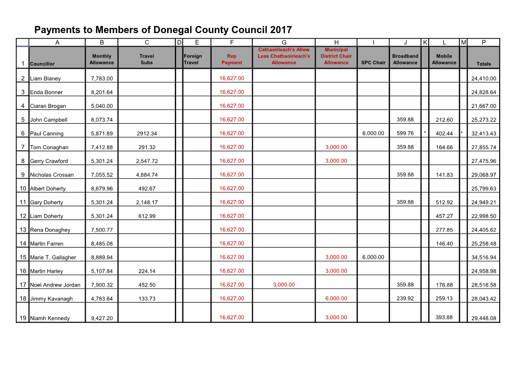 Payments to Members of Donegal County Council 2017